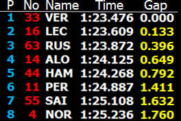 Monza Madness: Lap Times Heat Up in Italian GP's First Practice Session